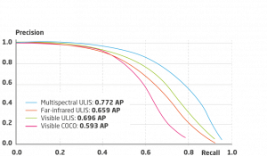 Courbes Précision-Recall sur les données visible, infrarouge et le multispectral
