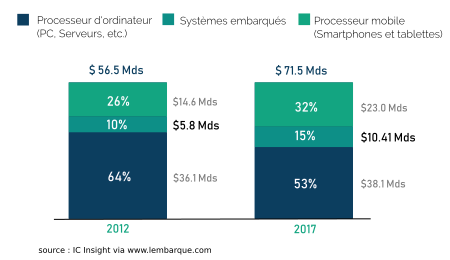 Graphique du marché mondial des micro-processeurs