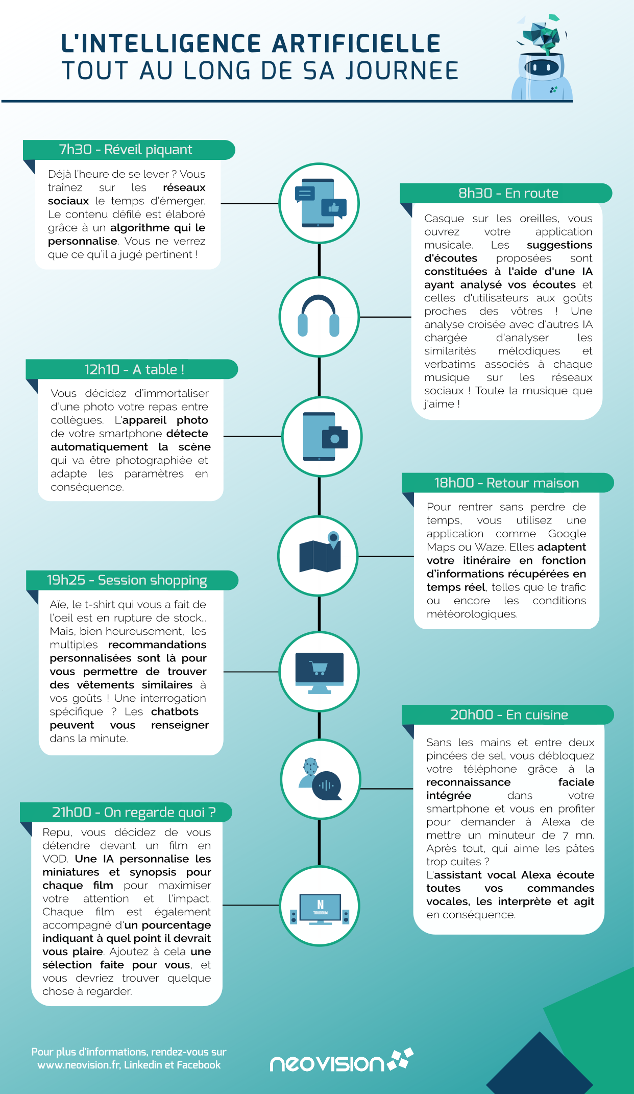 Infographie représentant les applications de l'IA que nous utilisons au quotidien