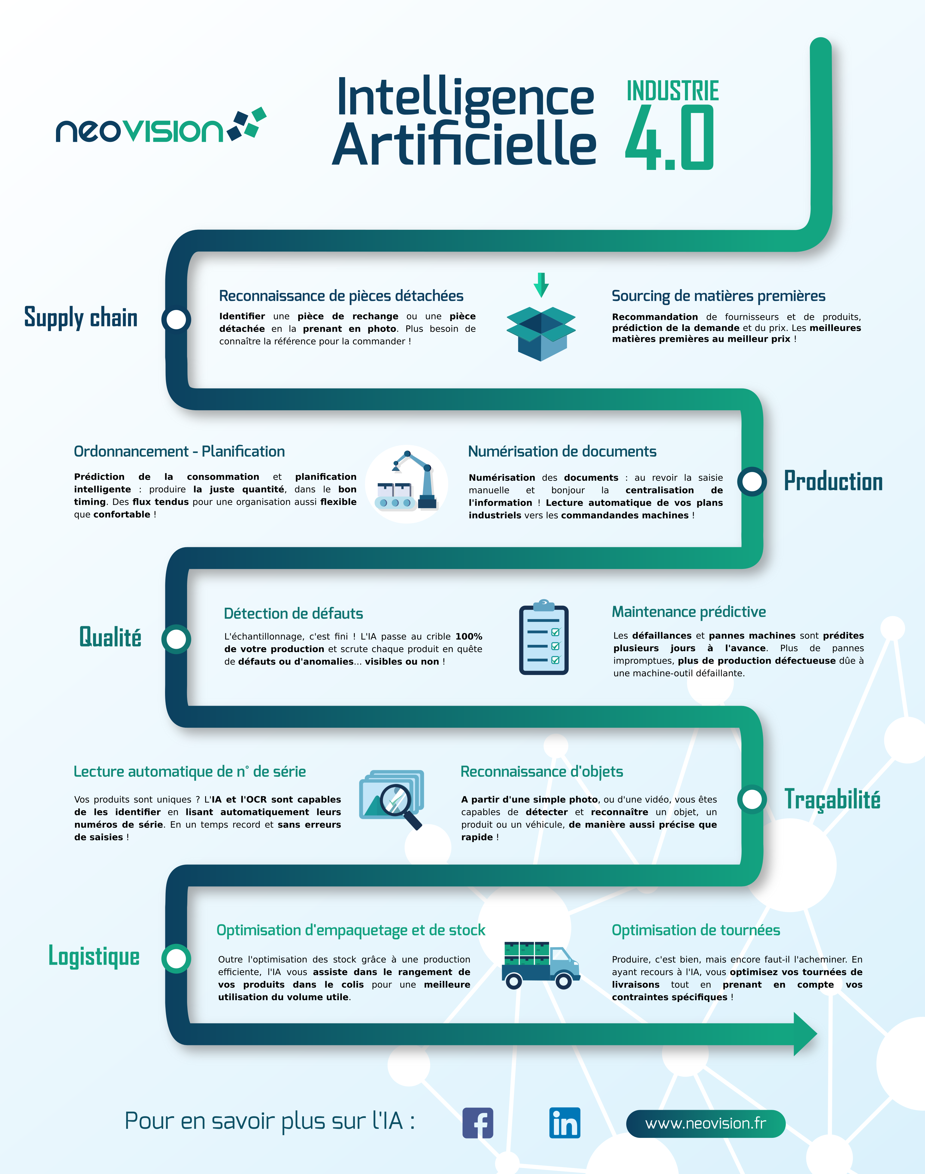 Infographie présentant les application de l'IA en industrie