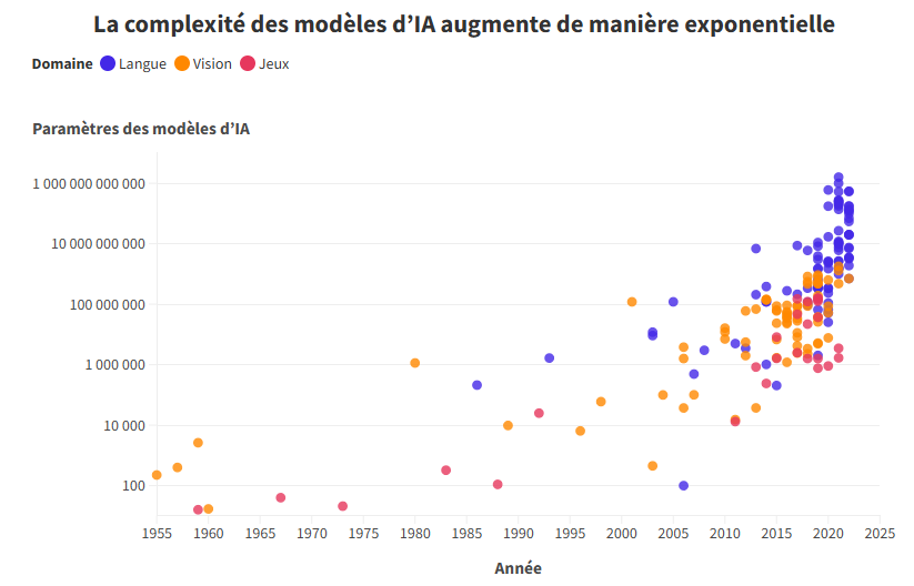Graphique montrant la complexité des modèles d'IA au cours du temps