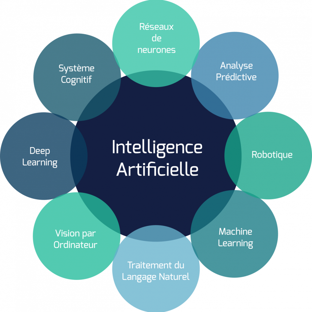 L'intelligence Artificielle : Définition, Fonctionnement