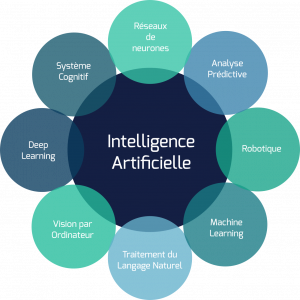Schéma de l'Intelligence Artificielle et ses domaines