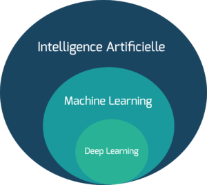 Le Machine Learning, une branche de l'IA